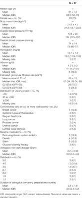 Oral Astragalus Root Supplementation for Mild to Moderate Chronic Kidney Disease: A Self-Controlled Case-Series